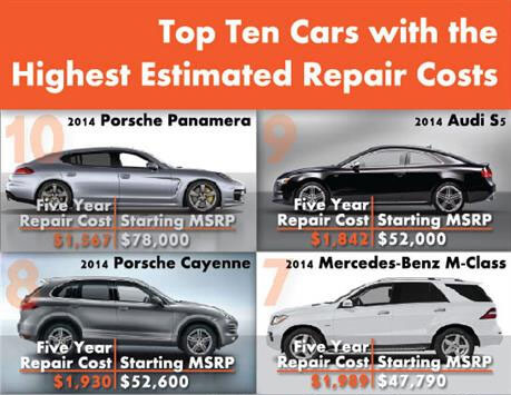 Top Ten Cars with the Highest Repair Costs - 3792 1 58 Thumb